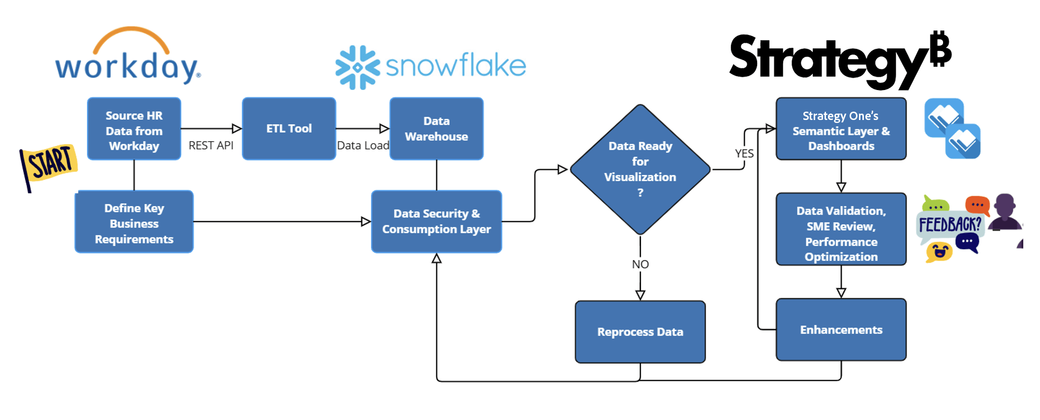 workday-snowflake-strategy-diagram.png
